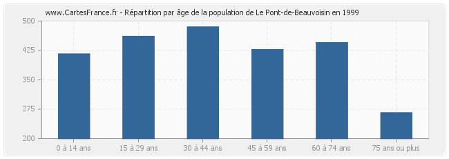 Répartition par âge de la population de Le Pont-de-Beauvoisin en 1999